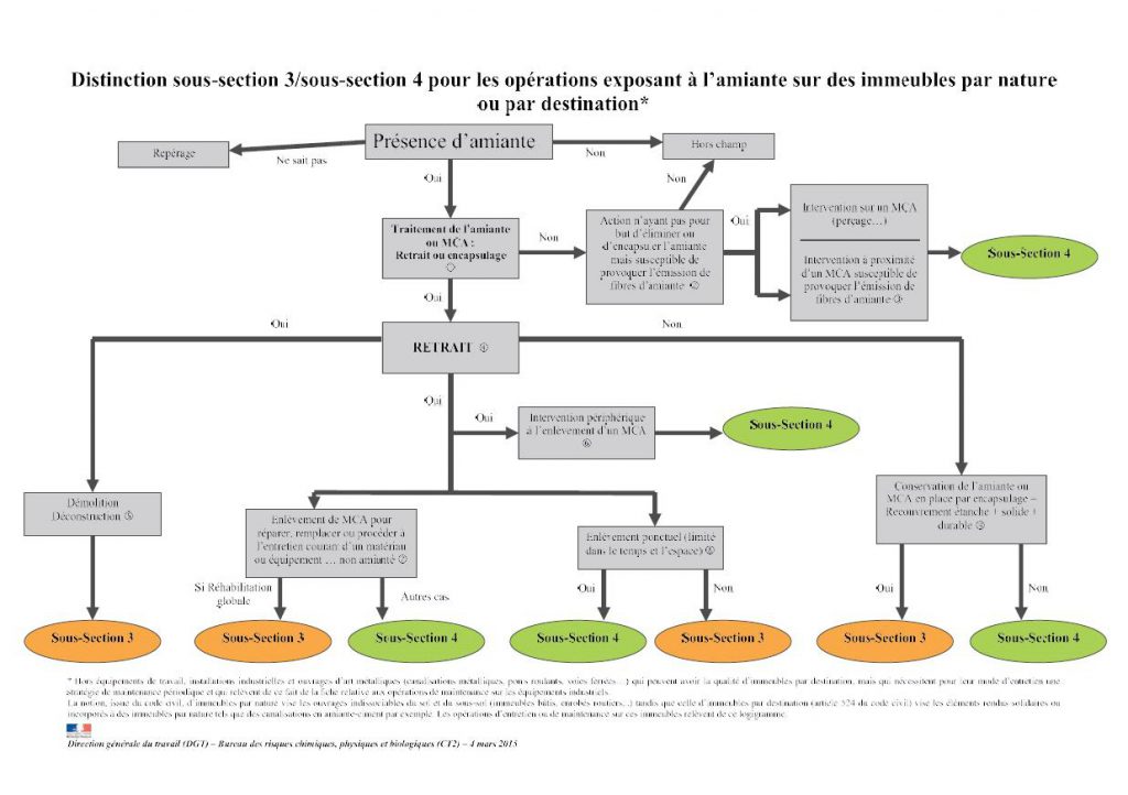diagramme réalisé par la DGT pour la distinction sous section 3 et 4 pour les logements